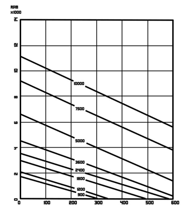 Model 3100 Performance Chart