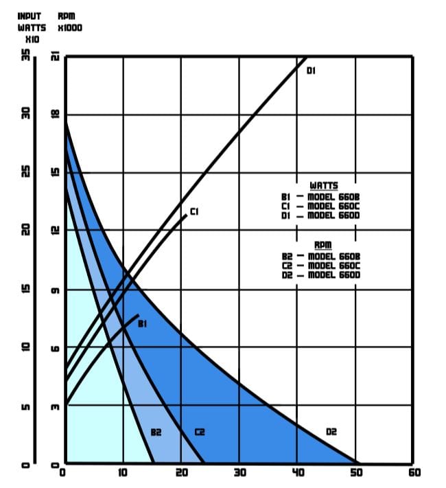 Model 660 Performance Chart