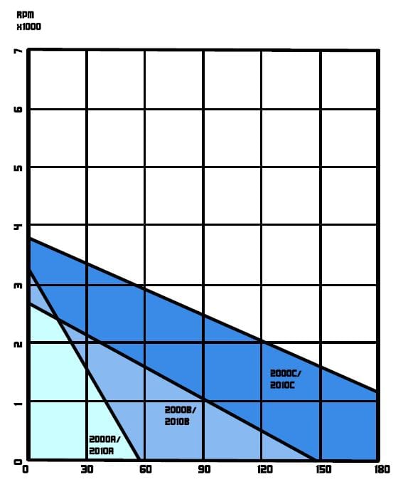 Model 2000-2010 Performance Chart