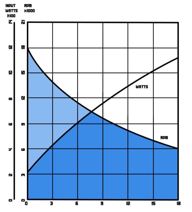 Model 1000 Performance Chart