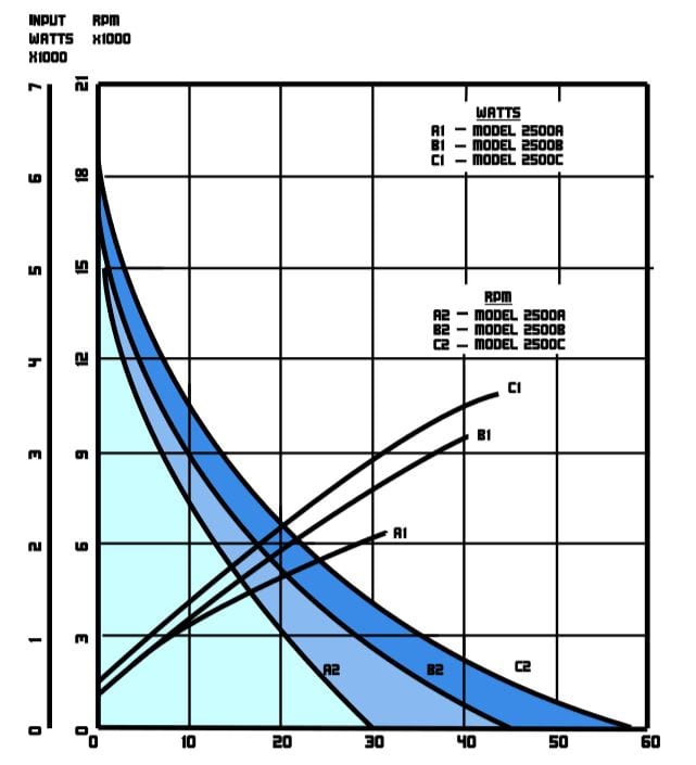 Model 2500 Performance Chart