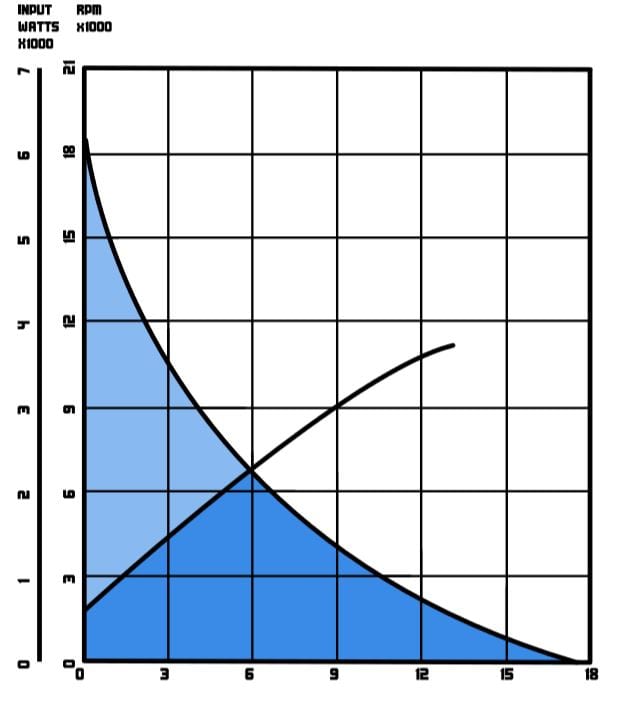 Model 2600 Performance Chart