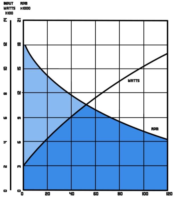 Model 2800 Performance Chart