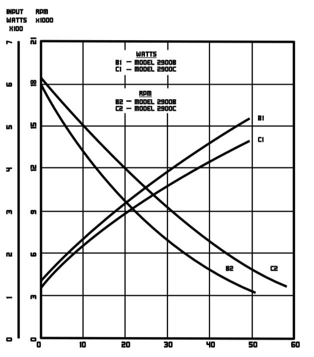 Model 2900 Performance Chart