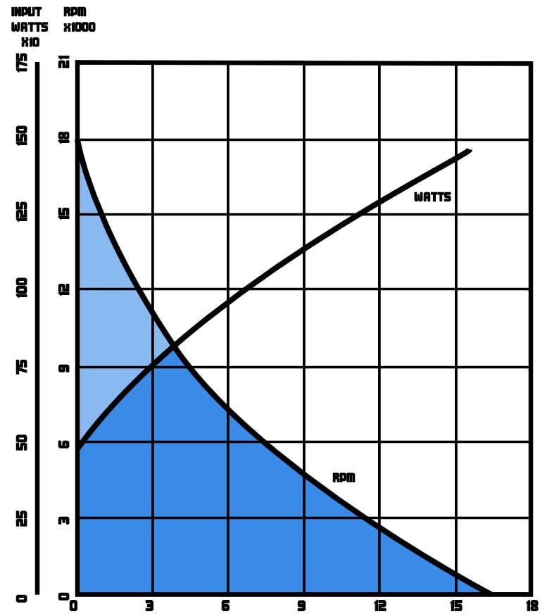 Model 670 Performance Chart